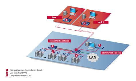 KVM-over-IP or classic KVM: how to choose a system fitting your demands