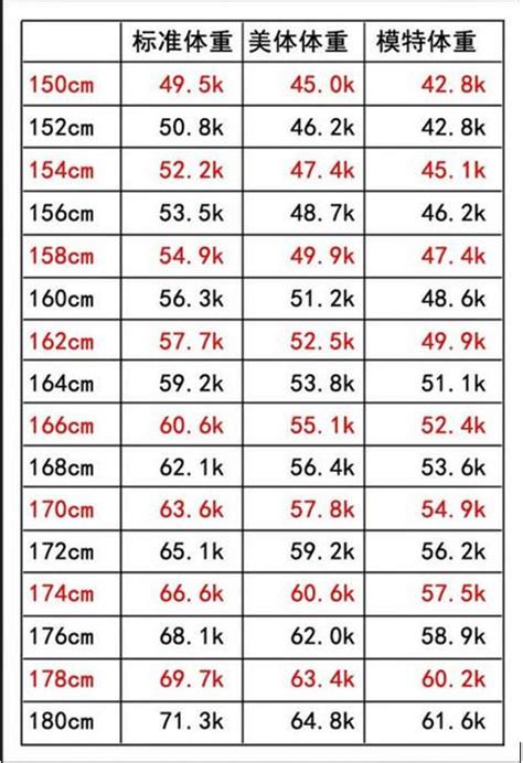 今年女生標準體重對比表 也許你根本不胖別傻傻減肥啦
