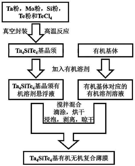 一种高性能柔性有机无机复合热电薄膜及其制备方法和应用