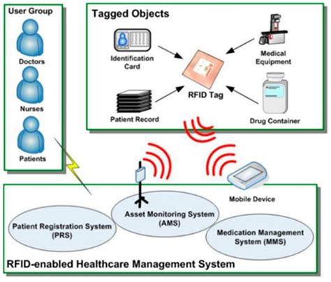 Applied Sciences Free Full Text Electromagnetic Assessment Of Uhf Rfid Devices In Healthcare