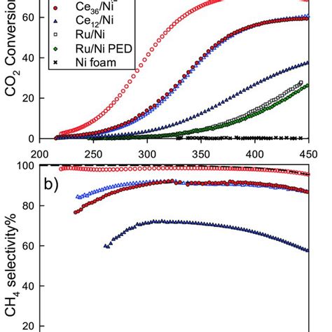 Co2 Conversion A And Ch4 Selectivity B As A Function Of The