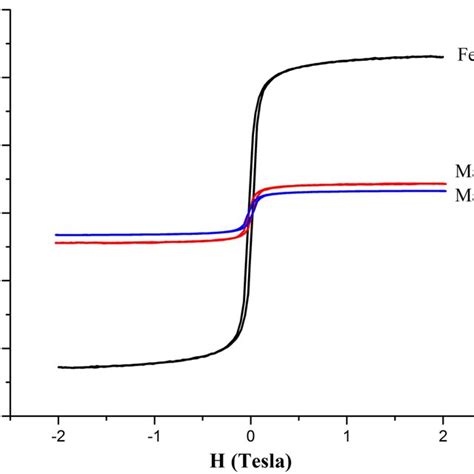 Magnetic properties of materials 1 and 2 compared to Fe3O4 | Download ...