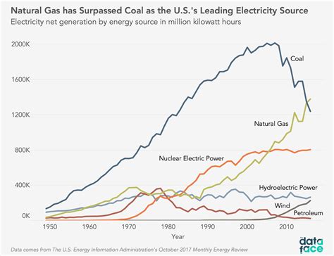 The U.S. is Shifting to Natural Gas for Electricity | The DataFace