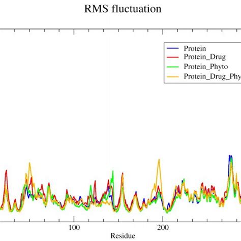 Analyzed Rmsf Plots Of Protein Protein Drug Protein Phyto And