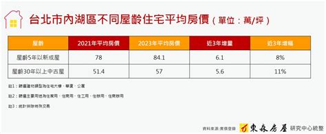 內湖中古屋房價3年漲11％ 專家：還會繼續漲 房市 工商時報