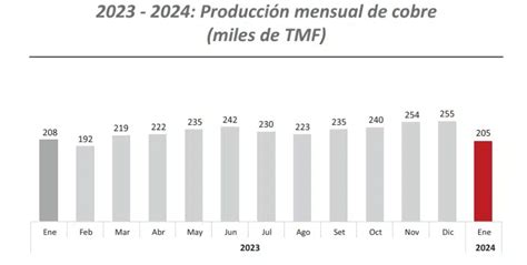 Producción de Cobre en Perú en enero de 2024 Southern encabeza la