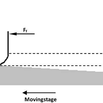 Schematic of the scratch process to assess the scratch resistance of ...