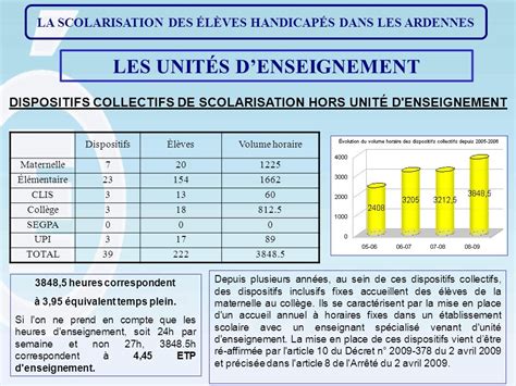 Adaptation Scolaire Et Scolarisation Des L Ves Handicap S Ann E