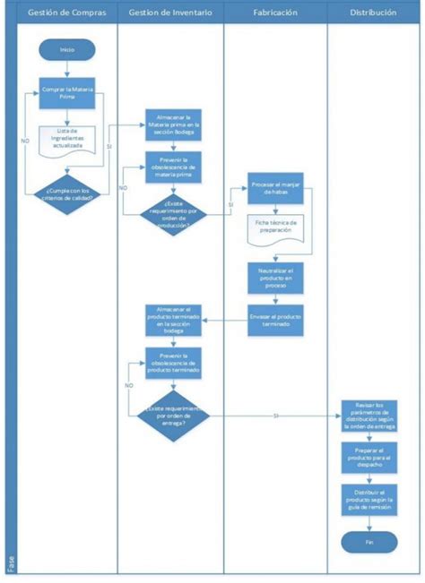 Diagrama De Flujo De Funciones Cruzadas Diagramas De Flujo