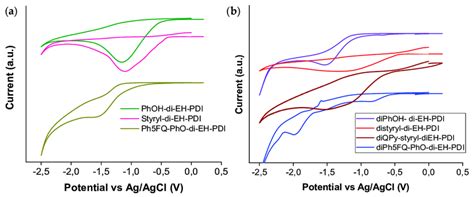 Reductive Cyclic Voltammograms Spectra Of A Monosubstituted PDIs And