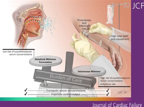 Novel Nebulized Milrinone Formulation For The Treatment Of Acute Heart