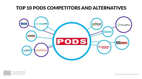 Los 10 Principales Competidores Y Alternativas De PODS 2024