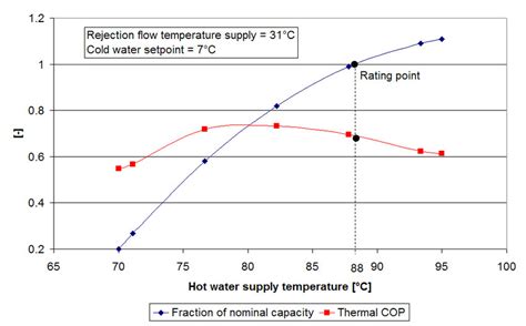 Absorption Chiller Thermal Cop And Capacity Curves Thomas And