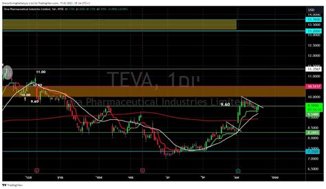 TEVA STOCK ANALYSE , LONG POSITION. : r/StockMarket