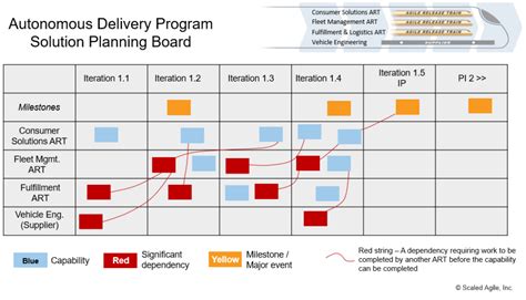 Pre And Post Pi Planning Scaled Agile Framework