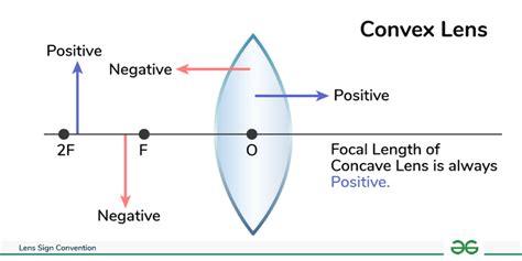 Sign Convention for Lens: Convex and Concave - GeeksforGeeks