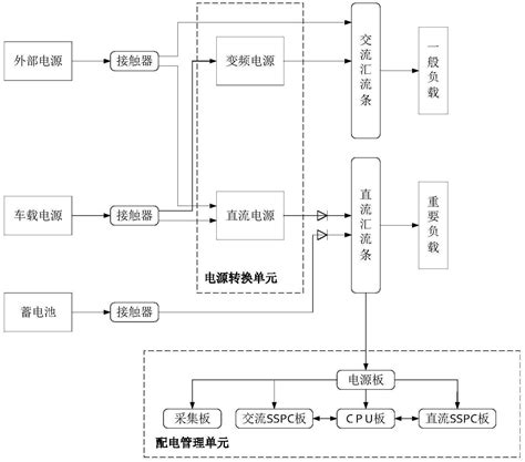 一种指挥控制车的电源分配系统网络架构的制作方法