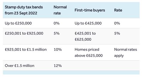 Stamp Duty Cuts The Housing Market And Mini Budget Home Staging And