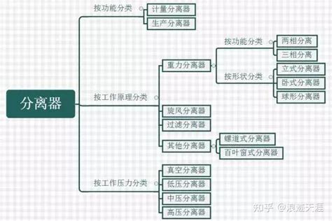 气液分离器的基础知识 知乎