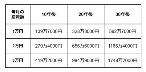 【新nisa】毎月「1万円・2万円・3万円」で期待できる結果をシミュレーション 「投資または資産運用している」751最新の意識調査も