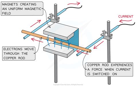 Aqa A Level Physics复习笔记781 Magnetic Force On A Current Carrying