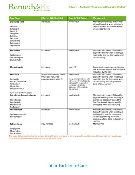 Warfarin Antibiotic Interaction Chart A Visual Reference Of Charts Chart Master