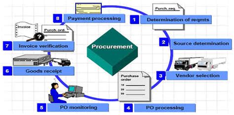 Sap Gallery Sap Procurement Process Flow