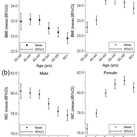 Mean Distribution Of The Selected Anthropometric Indexes Among Men And