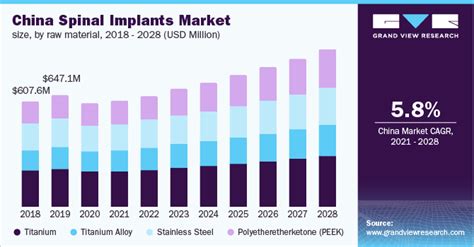 South East Asia Spinal Implants Market Report 2021 2028