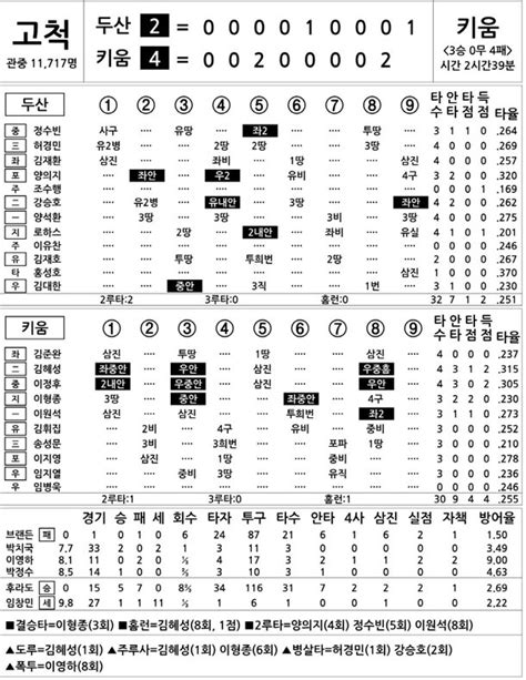 2023 Kbo리그 기록실 두산 Vs 키움 6월 24일 네이트 스포츠