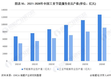 2022年中国工业节能行业全景图谱 Ofweek环保网