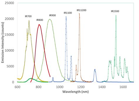 Ir Phosphors Phosphortech