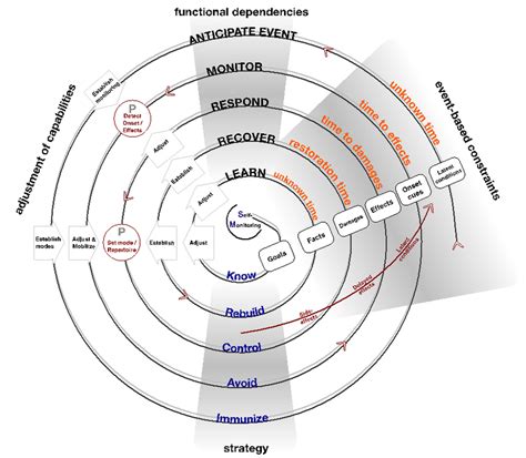 The Systemic Resilience Model Lundberg Johansson Used With