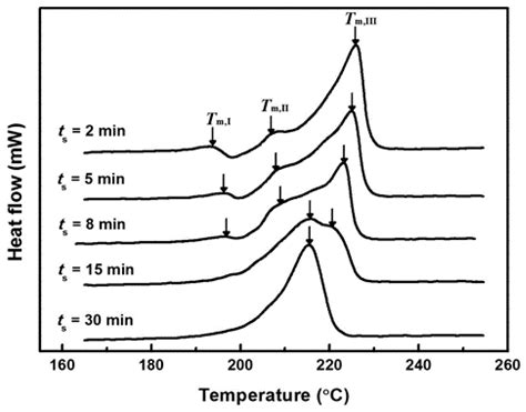 Polymers Free Full Text Phase Behavior And Its Effects On