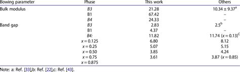 Bowing Parameters Of Bulk Modulus And Band Gap Download Scientific Diagram