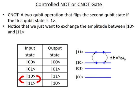 Solved Controlled NOT Or CNOT Gate CNOT A Two Qubit Chegg