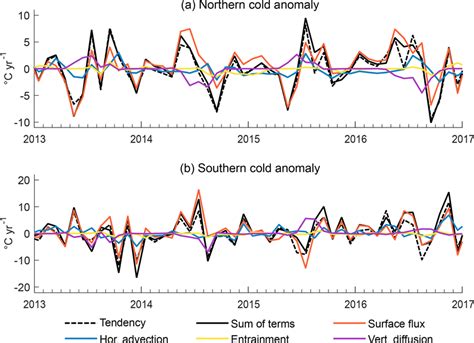 Anomalies In The Mixed Layer Temperature Budget C Yr 1 In