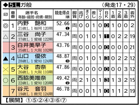 【佐世保競輪（ナイター）fⅡ】9月10日 最終日 1～12r出走表、予想｜競輪ニュース｜競輪top｜西スポレースサイト