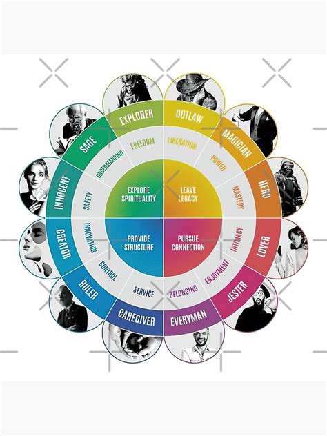 "Carl Jung Archetypes " Poster for Sale by ZaynsShop | Redbubble