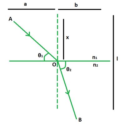 Snell's Law Formula - GeeksforGeeks