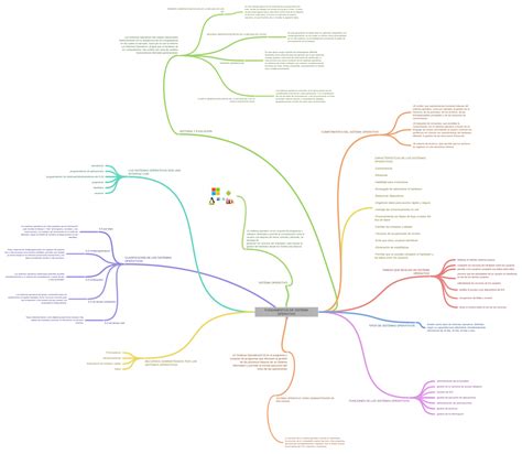 Fundamentos De Sistema Operativo Coggle Diagram