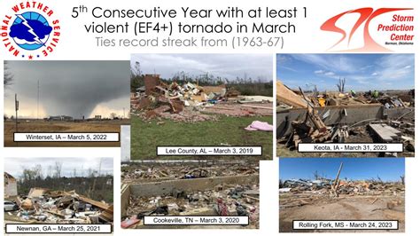 Jordan Hall On Twitter Rt Nwsspc March Had 2 Violent Tornadoes Ef4 Rolling Fork Ms