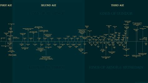 Lord Of The Rings' Timeline Explained: Complete, 56% OFF