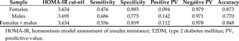 The Homeostasis Model Assessment Of Insulin Resistance Homa Ir