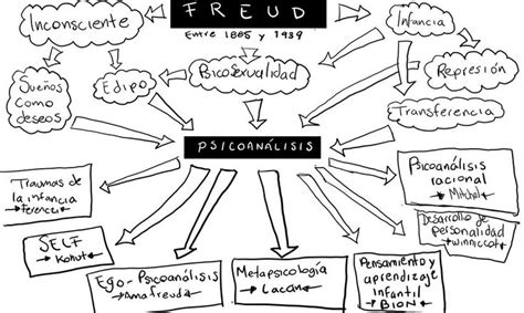 Mapa conceptual del psicoanálisis Mapa conceptual Mapas Psicoanalisis