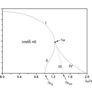 The Critical Temperature As A Function Of The Chemical Potential