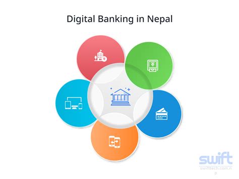 Digital Banking In Nepal Status And Forward Steps Swift Technology