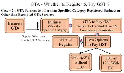 Gst On Goods Transport Agency Gta Detailed Analysis