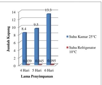 Summary PENGARUH SUHU DAN LAMA PENYIMPANAN TERHADAP JUMLAH KAPANG PADA