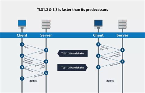 Everything About TLS 1 3 TLS 1 2 Vs TLS 1 3 Difference